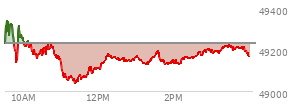 At 11:51 AM EST, the DOW last traded at 49089.99,  down 140.72 points or -0.29%, which is 22.21 points below the open, 60.52 points above the low of the day, and 263.7 points below the high of the day