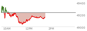 At 11:59 AM EST, the DOW last traded at 49110.81,  down 119.9 points or -0.24%, which is 1.39 points below the open, 81.34 points above the low of the day, and 242.88 points below the high of the day