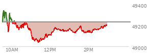 At 01:27 PM EST, the DOW last traded at 49163.51,  down 67.2 points or -0.14%, which is 51.31 points above the open, 134.04 points above the low of the day, and 190.18 points below the high of the day
