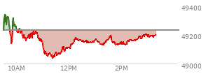 At 01:57 PM EST, the DOW last traded at 49148.54,  down 82.17 points or -0.17%, which is 36.34 points above the open, 119.07 points above the low of the day, and 205.15 points below the high of the day