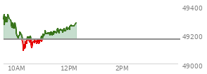 At 09:39 AM EST, the DOW last traded at 49288.55,  up 120.76 points or 0.25%, which is 11.75 points above the open, 29.07 points above the low of the day, and 92.78 points below the high of the day
