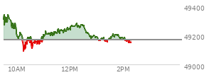 At 11:19 AM EST, the DOW last traded at 49213.87,  up 46.08 points or 0.09%, which is 62.93 points below the open, 124.69 points above the low of the day, and 167.46 points below the high of the day