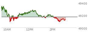 At 01:43 PM EST, the DOW last traded at 49198.57,  up 30.78 points or 0.06%, which is 78.23 points below the open, 109.39 points above the low of the day, and 182.76 points below the high of the day