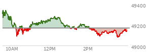 At 02:57 PM EST, the DOW last traded at 49141.11,  down 26.68 points or -0.05%, which is 135.69 points below the open, 52.37 points above the low of the day, and 240.22 points below the high of the day
