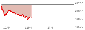 At 04:20 PM EST, the DOW last traded at 49141.93,  down 25.86 points or -0.05%, which is 134.87 points below the open, 64.18 points above the low of the day, and 239.4 points below the high of the day