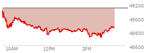 At 09:45 AM EST, the DOW last traded at 48886.29,  down 255.64 points or -0.52%, which is 277.49 points below the open, 3.94 points above the low of the day, and 277.49 points below the high of the day