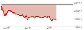 At 10:43 AM EST, the DOW last traded at 48946.58,  down 195.35 points or -0.40%, which is 217.2 points below the open, 94.87 points above the low of the day, and 217.2 points below the high of the day