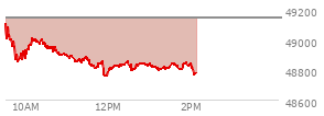 At 11:29 AM EST, the DOW last traded at 48869.24,  down 272.69 points or -0.56%, which is 294.54 points below the open, 23.1 points above the low of the day, and 294.54 points below the high of the day