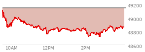 At 12:23 PM EST, the DOW last traded at 48831.27,  down 310.66 points or -0.63%, which is 332.51 points below the open, 92.85 points above the low of the day, and 332.51 points below the high of the day