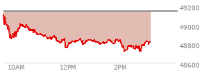 At 01:49 PM EST, the DOW last traded at 48841,  down 300.93 points or -0.61%, which is 322.78 points below the open, 102.58 points above the low of the day, and 322.78 points below the high of the day