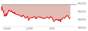 At 02:15 PM EST, the DOW last traded at 48735.21,  down 406.72 points or -0.83%, which is 428.57 points below the open, 26.64 points above the low of the day, and 428.57 points below the high of the day