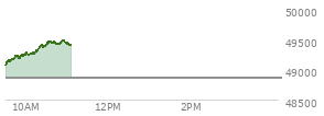 At 02:45 PM EST, the DOW last traded at 48720.75,  down 421.18 points or -0.86%, which is 443.03 points below the open, 12.18 points above the low of the day, and 443.03 points below the high of the day