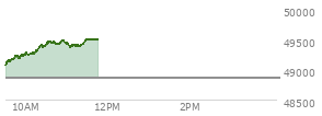 At 04:03 PM EST, the DOW last traded at 48861.81,  down 280.12 points or -0.57%, which is 301.97 points below the open, 153.24 points above the low of the day, and 301.97 points below the high of the day