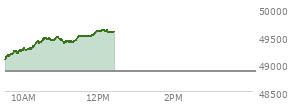 At 11:05 AM EST, the DOW last traded at 49382.6,  up 520.79 points or 1.07%, which is 619.67 points above the open, 619.67 points above the low of the day, and 103.6 points below the high of the day