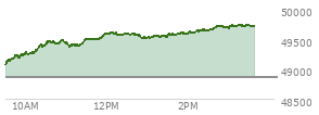 At 12:25 PM EST, the DOW last traded at 49579,  up 717.19 points or 1.47%, which is 816.07 points above the open, 816.07 points above the low of the day, and 31.43 points below the high of the day