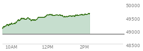 At 12:57 PM EST, the DOW last traded at 49516.45,  up 654.64 points or 1.34%, which is 753.52 points above the open, 753.52 points above the low of the day, and 93.98 points below the high of the day