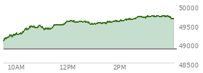 At 03:13 PM EST, the DOW last traded at 49723.47,  up 861.66 points or 1.76%, which is 960.54 points above the open, 960.54 points above the low of the day, and 6.37 points below the high of the day