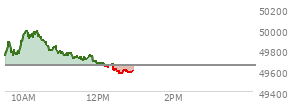 At 09:45 AM EST, the DOW last traded at 49803.53,  up 151.39 points or 0.31%, which is 29.04 points below the open, 78.5 points above the low of the day, and 101.25 points below the high of the day