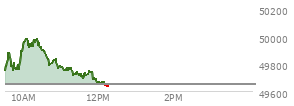 At 10:41 AM EST, the DOW last traded at 49805.16,  up 153.02 points or 0.31%, which is 27.41 points below the open, 80.13 points above the low of the day, and 183.4 points below the high of the day