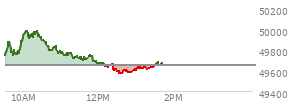 At 12:13 PM EST, the DOW last traded at 49642.95,  down 9.19 points or -0.02%, which is 189.62 points below the open, 5.41 points above the low of the day, and 345.61 points below the high of the day