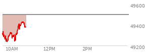 At 12:23 PM EST, the DOW last traded at 49666.51,  up 14.37 points or 0.03%, which is 166.06 points below the open, 42.26 points above the low of the day, and 322.05 points below the high of the day