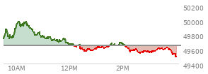 At 02:03 PM EST, the DOW last traded at 49660.44,  up 8.3 points or 0.02%, which is 172.13 points below the open, 93.4 points above the low of the day, and 328.12 points below the high of the day