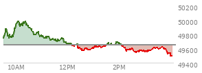 At 02:43 PM EST, the DOW last traded at 49566.39,  down 85.75 points or -0.17%, which is 266.18 points below the open, 25.68 points above the low of the day, and 422.17 points below the high of the day