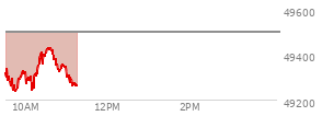 At 04:01 PM EST, the DOW last traded at 49499.27,  down 152.87 points or -0.31%, which is 333.3 points below the open, 2.8 points above the low of the day, and 489.29 points below the high of the day