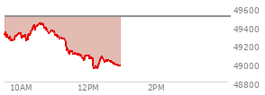 At 04:01 PM EST, the DOW last traded at 49499.27,  down 152.87 points or -0.31%, which is 333.3 points below the open, 2.8 points above the low of the day, and 489.29 points below the high of the day