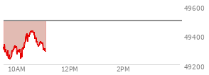 At 04:01 PM EST, the DOW last traded at 49499.27,  down 152.87 points or -0.31%, which is 333.3 points below the open, 2.8 points above the low of the day, and 489.29 points below the high of the day