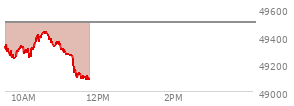 At 10:19 AM EST, the DOW last traded at 49357.32,  down 141.95 points or -0.29%, which is 59.34 points below the open, 129.72 points above the low of the day, and 59.34 points below the high of the day