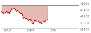 At 10:45 AM EST, the DOW last traded at 49354.37,  down 144.9 points or -0.29%, which is 62.29 points below the open, 126.77 points above the low of the day, and 87.06 points below the high of the day