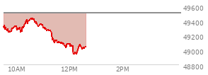 At 11:09 AM EST, the DOW last traded at 49262.57,  down 236.7 points or -0.48%, which is 154.09 points below the open, 34.97 points above the low of the day, and 178.86 points below the high of the day