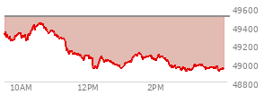 At 11:13 AM EST, the DOW last traded at 49270.58,  down 228.69 points or -0.46%, which is 146.08 points below the open, 42.98 points above the low of the day, and 170.85 points below the high of the day