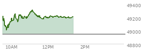 At 12:01 PM EST, the DOW last traded at 49188.97,  up 247.07 points or 0.51%, which is 151.85 points above the open, 179.86 points above the low of the day, and 129.11 points below the high of the day