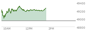 At 12:15 PM EST, the DOW last traded at 49197.42,  up 255.52 points or 0.52%, which is 160.3 points above the open, 188.31 points above the low of the day, and 120.66 points below the high of the day