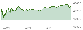 At 12:25 PM EST, the DOW last traded at 49212.15,  up 270.25 points or 0.55%, which is 175.03 points above the open, 203.04 points above the low of the day, and 105.93 points below the high of the day