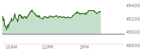 At 01:29 PM EST, the DOW last traded at 49245.95,  up 304.05 points or 0.62%, which is 208.83 points above the open, 236.84 points above the low of the day, and 72.13 points below the high of the day