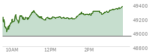 At 02:13 PM EST, the DOW last traded at 49297.04,  up 355.14 points or 0.73%, which is 259.92 points above the open, 287.93 points above the low of the day, and 21.04 points below the high of the day
