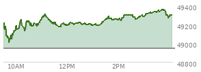 At 03:15 PM EST, the DOW last traded at 49325.69,  up 383.79 points or 0.78%, which is 288.57 points above the open, 316.58 points above the low of the day, and 6.61 points below the high of the day