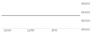 At 04:02 PM EST, the DOW last traded at 49298.25,  up 356.35 points or 0.73%, which is 261.13 points above the open, 289.14 points above the low of the day, and 66.97 points below the high of the day