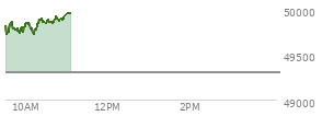 At 09:53 AM EST, the DOW last traded at 49763.84,  up 465.59 points or 0.94%, which is 321.65 points above the open, 321.65 points above the low of the day, and 118.72 points below the high of the day