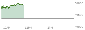 At 10:37 AM EST, the DOW last traded at 49865.09,  up 566.84 points or 1.15%, which is 422.9 points above the open, 422.9 points above the low of the day, and 36.08 points below the high of the day