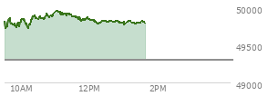 At 10:51 AM EST, the DOW last traded at 49896.78,  up 598.53 points or 1.21%, which is 454.59 points above the open, 454.59 points above the low of the day, and 31.53 points below the high of the day