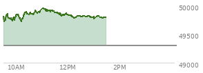 At 11:37 AM EST, the DOW last traded at 49867.59,  up 569.34 points or 1.16%, which is 425.4 points above the open, 425.4 points above the low of the day, and 99.42 points below the high of the day