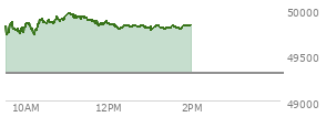 At 11:57 AM EST, the DOW last traded at 49855.44,  up 557.19 points or 1.13%, which is 413.25 points above the open, 413.25 points above the low of the day, and 111.57 points below the high of the day