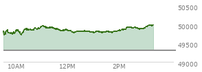 At 01:13 PM EST, the DOW last traded at 49807.8,  up 509.55 points or 1.03%, which is 365.61 points above the open, 365.61 points above the low of the day, and 159.21 points below the high of the day