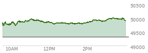 At 03:27 PM EST, the DOW last traded at 49982.07,  up 683.82 points or 1.39%, which is 539.88 points above the open, 539.88 points above the low of the day, and 25.94 points below the high of the day