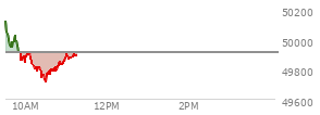 At 09:53 AM EST, the DOW last traded at 49898.97,  down 11.62 points or -0.02%, which is 103.42 points below the open, 10.8 points above the low of the day, and 231.23 points below the high of the day