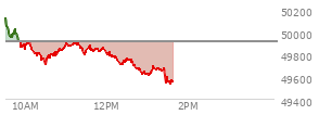 At 11:43 AM EST, the DOW last traded at 49847.37,  down 63.22 points or -0.13%, which is 155.02 points below the open, 137.88 points above the low of the day, and 282.83 points below the high of the day